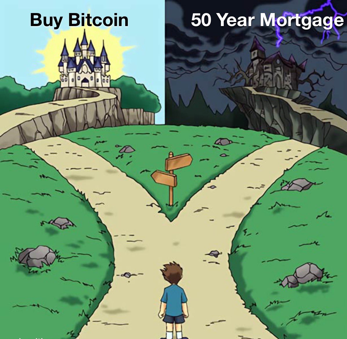 Bitcoin > 50 Year Mortgage h/t: <a href="/corybates1895/">Cory Bates</a>