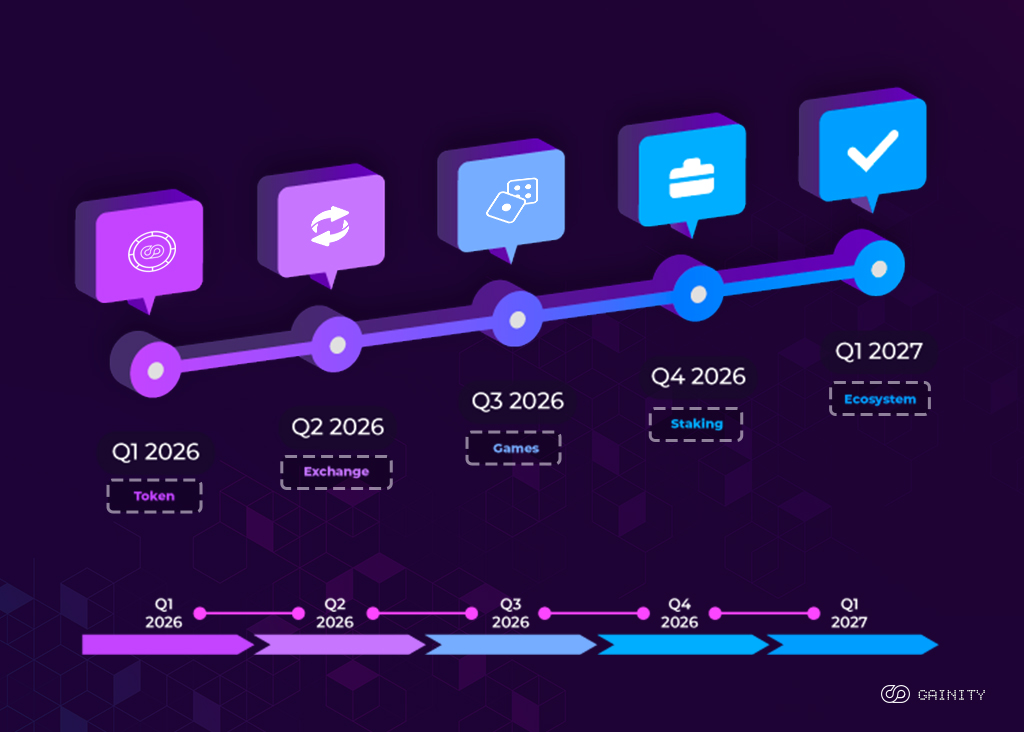 Gainity’s journey, designed for the next 18 months:

- Token Launch &amp; Airdrops
- CEX &amp; DEX listings
- Gaming Platform Alpha (7 games)
- Staking &amp; Rewards
- Full Web3 Ecosystem

🔥 The future of decentralized gaming starts here.

#Web3 #BlockchainGaming