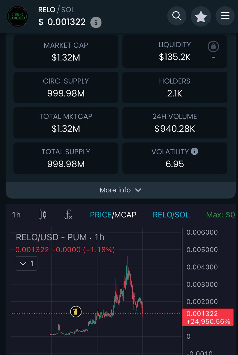 Jonnklein's tweet image. $RELO dip will be gone soon. The first mover with this tech and unique one.

There is so much in project:

Launchpad, Trading bot… i mean the whole project is made by AI whats insane!

@RELOADEDAI 

CTkPYPMrehsREdzn2dBMCwNxbP9ExrEnoQHMgswYpump

dextools.io/app/en/solana/…

#RELO