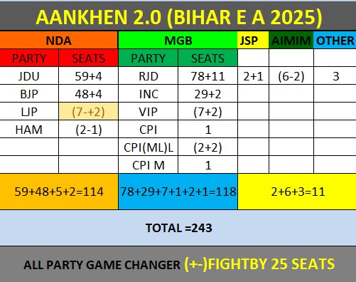 Mdramjan0's tweet photo. #BIHAREXITPOLLS2025
#BiharElection2025 
नोट:- ये किसी भी न्यूज़ चैनल या एजेंसी से ये #Exitpoll नहीं लिया गया है!!
@ravish_journo @Allavaru @RahulGandhi @priyanka2bharti @Kanchanyadav000 
@HinduHunDilse @jacksonhinkle @AamAadmiParty @aajtak @yadavakhilesh @sonofmallah https://t.co/yvEJWUOz7S