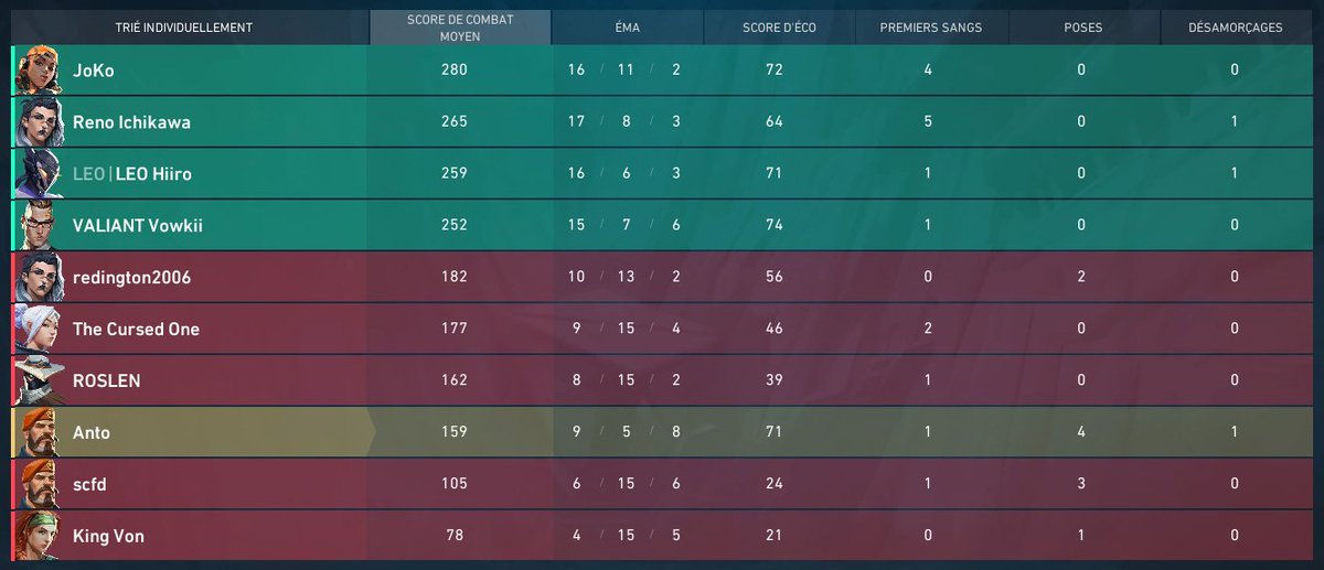 Victoire 2-1 vs ZEPH en Final de la TernoisCom Games Cup avec les monstres <a href="/H_liro/">LEO Hiiro</a> <a href="/JokoValorant/">JoKo</a> <a href="/VowkiiVLR/">Vowkii</a> <a href="/Weyzito/">wza</a> 

GG à <a href="/RoslenVLR/">ROSLEN🇩🇿ⵣ</a> <a href="/Amn936/">Amn</a> <a href="/Sniper_Biscuit/">Sniper Biscuit</a> et LinusVLR 😉