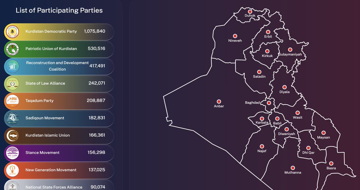 vvanwilgenburg's tweet photo. Iraqi PM Mohammed Shia Sudani's Reconstruction and Development Coalition got 417,491 votes in Iraq, followed by Nouri al-Maliki's State of Law Alliance 242,071 and Halbousi's Taqadum Party with 208,887 votes - Ch8 #Iraqelection https://t.co/15sqmI8G55