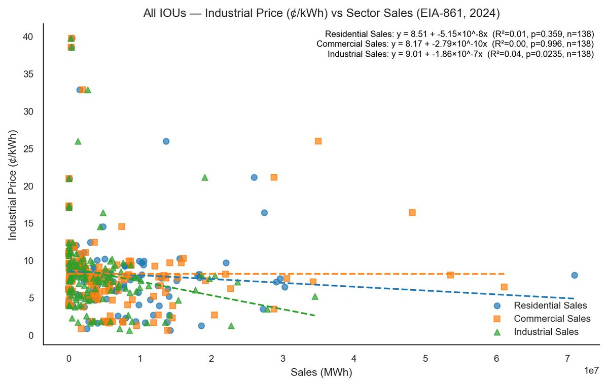 jalal_awan's tweet image. Thx for sharing - I did a quick analysis and found that across IOUs, &quot;industrial&quot; load growth delivers modest but stat sig rate relief for residential ratepayers—roughly 0.001% per added gigawatt-hour. Wonder if data center load is &quot;industrial&quot; (not commercial)?