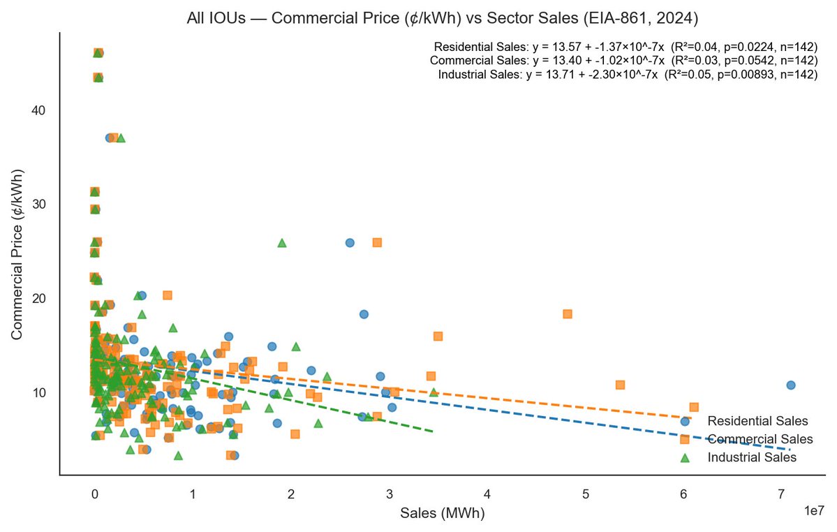 jalal_awan's tweet image. Thx for sharing - I did a quick analysis and found that across IOUs, &quot;industrial&quot; load growth delivers modest but stat sig rate relief for residential ratepayers—roughly 0.001% per added gigawatt-hour. Wonder if data center load is &quot;industrial&quot; (not commercial)?