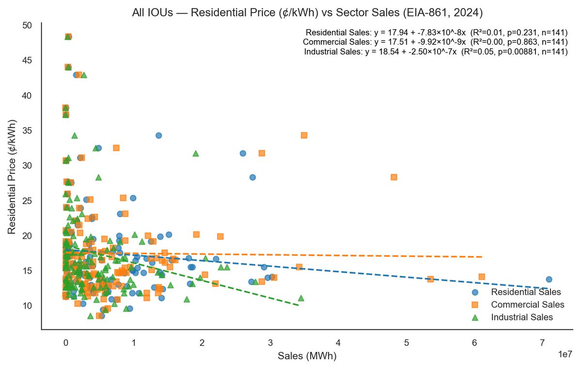 jalal_awan's tweet image. Thx for sharing - I did a quick analysis and found that across IOUs, &quot;industrial&quot; load growth delivers modest but stat sig rate relief for residential ratepayers—roughly 0.001% per added gigawatt-hour. Wonder if data center load is &quot;industrial&quot; (not commercial)?