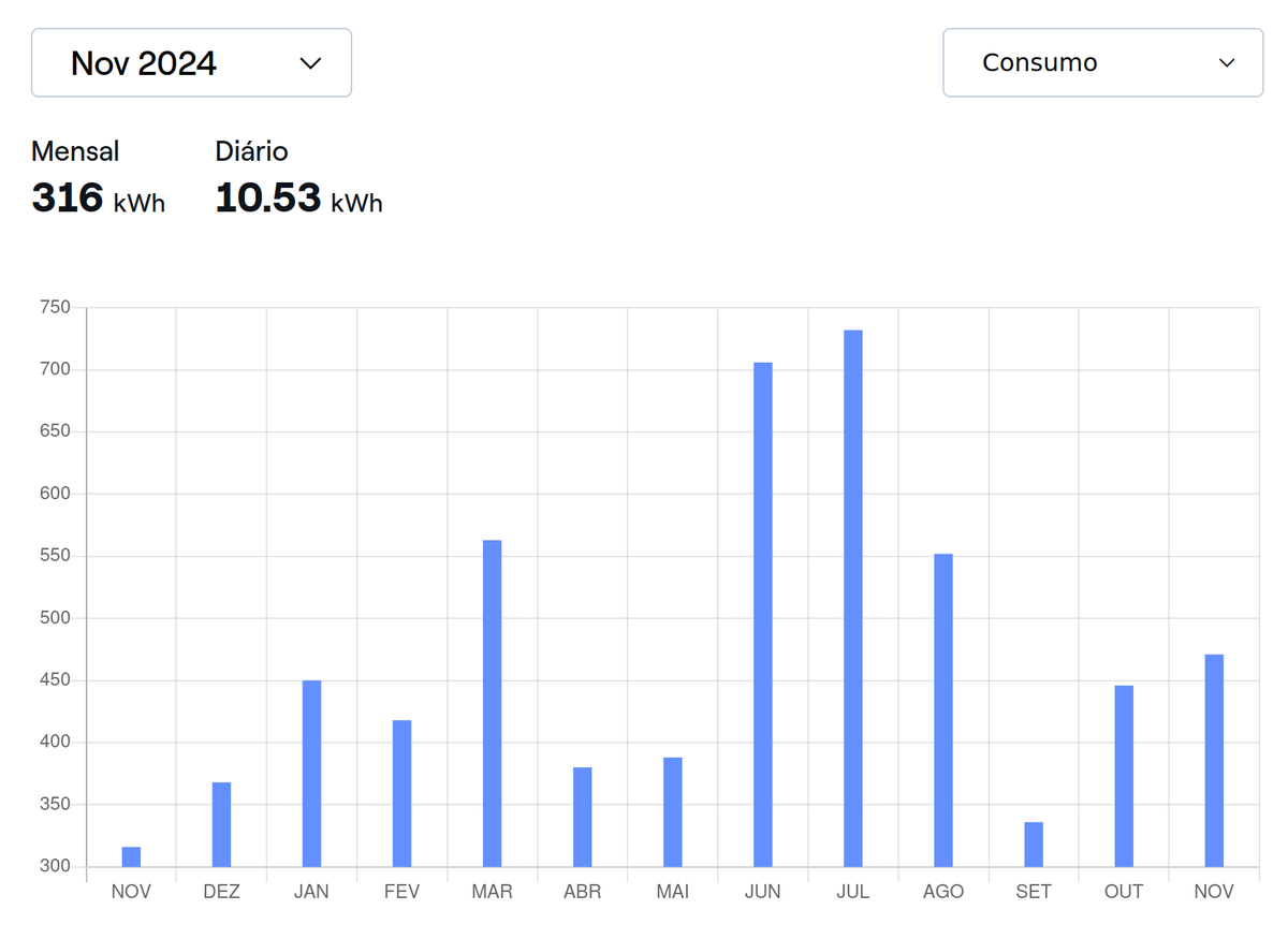 giovannibassi's tweet image. Seis meses com carro elétrico, trago pra vocês quanto gastamos com energia.
Valeu a pena? MUITO!

Abaixo meu histórico de contas dos últimos 13 meses (site Enel):

Os últimos 6 são com o carro elétrico.
Média dos primeiros 7 meses: 411kWh.
Média dos últimos 6 meses (descontando…