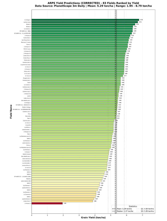 rendimientos de trigo estimados, por lo poco cosechado estamos bien cerca!!! <a href="/AZajdband/">Ariel Zajdband</a>