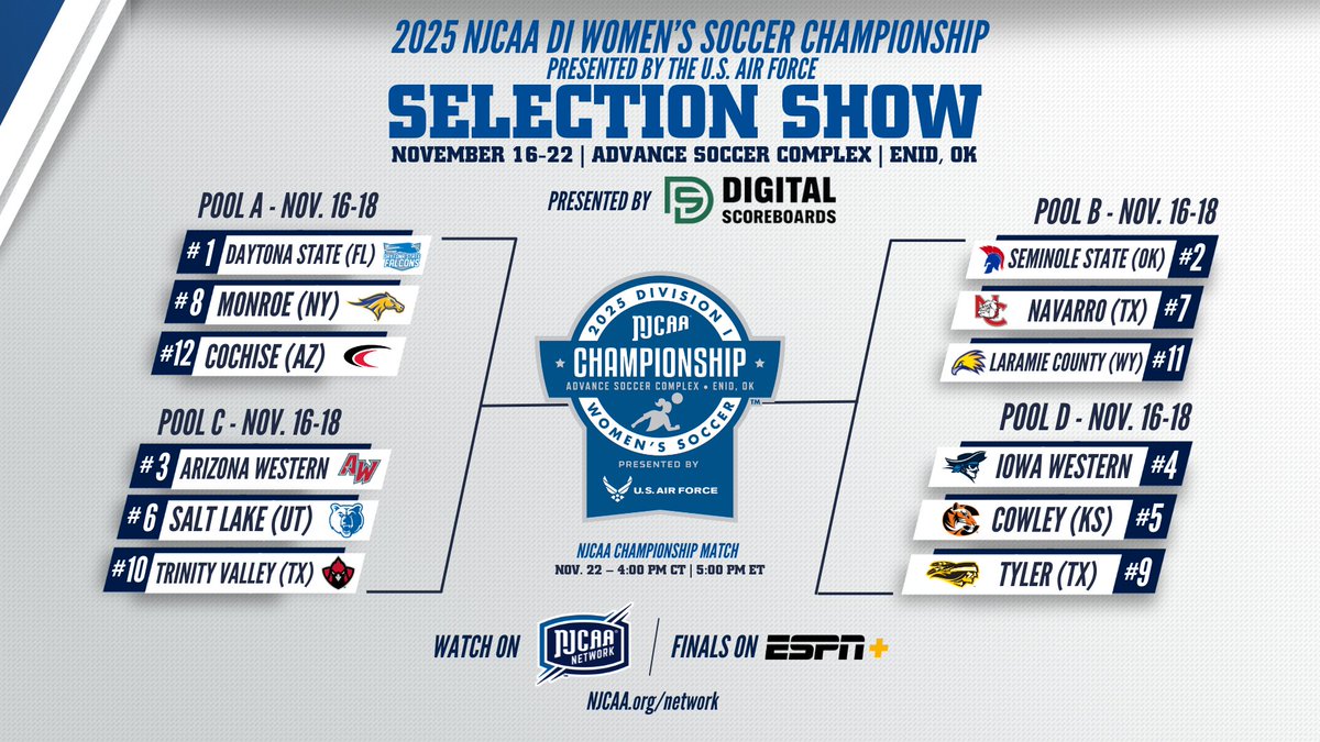 🏆 The Field is Set..

The 2025 #NJCAASoccer DI Women's Championship, presented by <a href="/USAFRecruiting/">Air Force Recruiting</a>, field has officially been announced!

Twelve teams are making their way to Enid, Oklahoma, and only one will walk away as the champions!

💻njcaachampionship.prestosports.com/sports/wsoc/di…