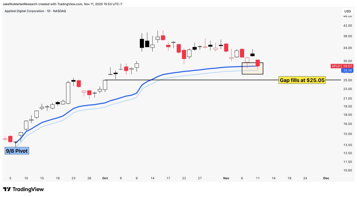 Jake__Wujastyk's tweet image. $APLD #APLD Testing the 9/8 pivot VWAP zone. A break below and the gap at $25.05 is in play.