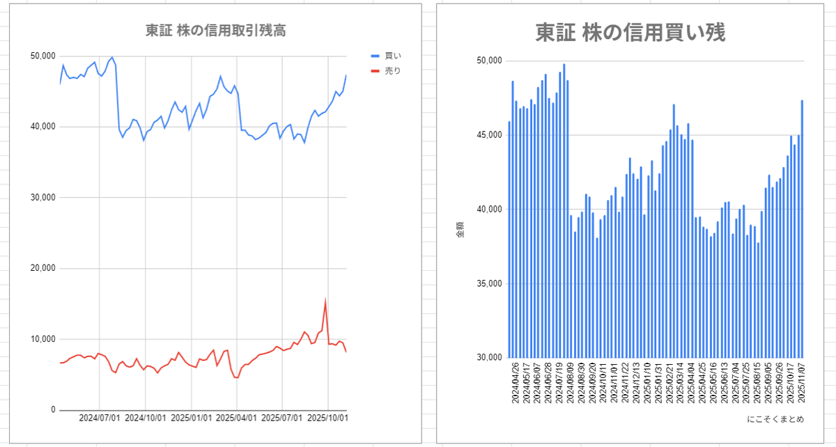 nicosokufx's tweet image. 株、信用買い残が増加⚠️
「昨年8月 日銀ショック以来の高水準」🐷

👉️信用買いが高水準のときは「〇〇ショック」時に思わぬ大幅安（燃料）になる恐れも🔥

✅11/11発表 11/7時点 4兆7355億円⚠️
✅今年の高値 2/28 4兆7109億円 を越えた
✅昨年の8/2 4兆8720億円 日銀ショック以来の高水準⚠️