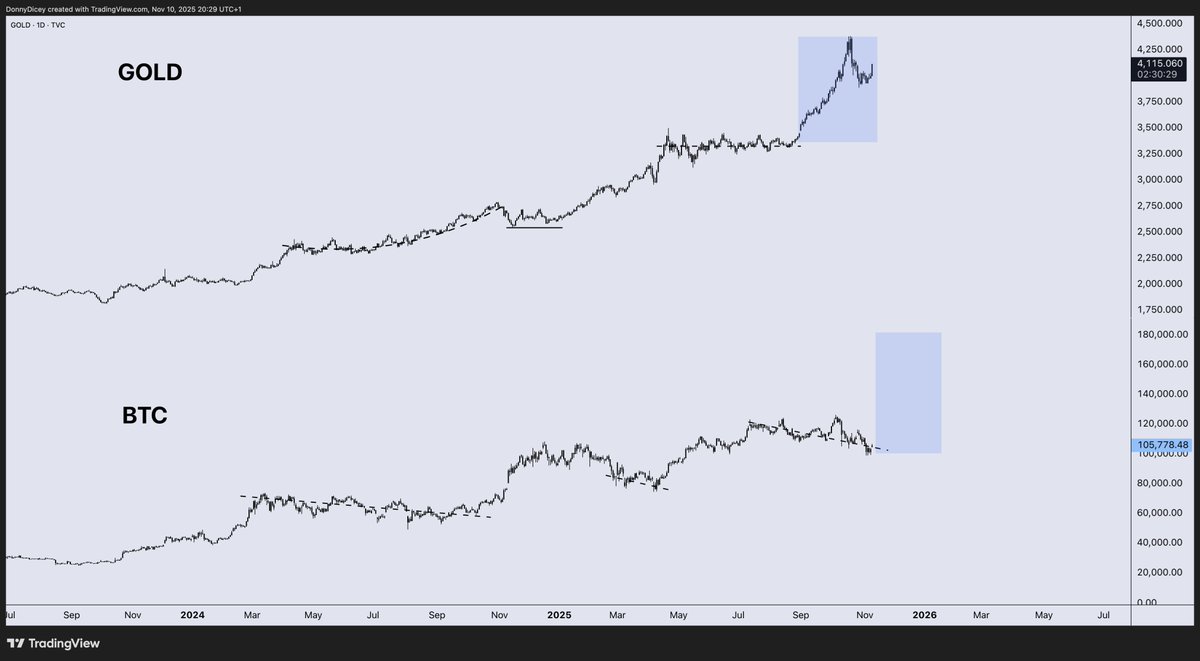 DonnyDicey's tweet photo. BTC is very close to clearing the final rough-patch before following Gold.

U.S. government reopen itself should start to clean up the uncertainty J Powell left the market with at the last FOMC.

He kept highlighting not having data to go off for the next series of cuts, due to the government shutdown.

Once the government has reopened → data resumes → weaker prints (jobs, inflation, growth) likely appear → rate cuts back on the table, even though they were already on the table, QT ends Dec 1st.

Markets immediately reprice for liquidity positivity after being defensive under the “no data / no clarity” regime.

BTC has been dealing with the TGA rebuild (draining market liquidity), Fed uncertainty (crushing sentiment and forward guidance), and record levels of OG wallet sell pressure — and yet remains unbreakable.

Signal for a strong reversal when risk appetite is renewed and a plethora of liquidity negative effects flip positive.

The TGA alone has been overbuilt (near $1T) — this is fresh liquidity entering the economy and banking system, directly raising reserves and market liquidity.

Price is bottoming and ranging between key support $98K and key resistance $111K.

My bet is that the speed of the reopening is within perfecting timing for price to hold $98K and burst through $111K this month which is almost halfway complete now.

Above $111K I believe we're going to follow Gold's breakout rally (lead/lag effect, BTC prone to downside deviations as usual).

Behind the scenes we've had strong big tech earnings & the U.S. / China deal. This is the final hurdle.

The DXY is still structurally weak below 100, and heading lower to unlock the next batch of global liquidity.