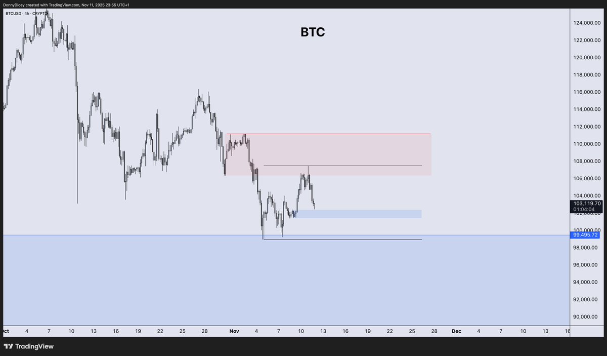 DonnyDicey's tweet photo. BTC is very close to clearing the final rough-patch before following Gold.

U.S. government reopen itself should start to clean up the uncertainty J Powell left the market with at the last FOMC.

He kept highlighting not having data to go off for the next series of cuts, due to the government shutdown.

Once the government has reopened → data resumes → weaker prints (jobs, inflation, growth) likely appear → rate cuts back on the table, even though they were already on the table, QT ends Dec 1st.

Markets immediately reprice for liquidity positivity after being defensive under the “no data / no clarity” regime.

BTC has been dealing with the TGA rebuild (draining market liquidity), Fed uncertainty (crushing sentiment and forward guidance), and record levels of OG wallet sell pressure — and yet remains unbreakable.

Signal for a strong reversal when risk appetite is renewed and a plethora of liquidity negative effects flip positive.

The TGA alone has been overbuilt (near $1T) — this is fresh liquidity entering the economy and banking system, directly raising reserves and market liquidity.

Price is bottoming and ranging between key support $98K and key resistance $111K.

My bet is that the speed of the reopening is within perfecting timing for price to hold $98K and burst through $111K this month which is almost halfway complete now.

Above $111K I believe we're going to follow Gold's breakout rally (lead/lag effect, BTC prone to downside deviations as usual).

Behind the scenes we've had strong big tech earnings & the U.S. / China deal. This is the final hurdle.

The DXY is still structurally weak below 100, and heading lower to unlock the next batch of global liquidity.