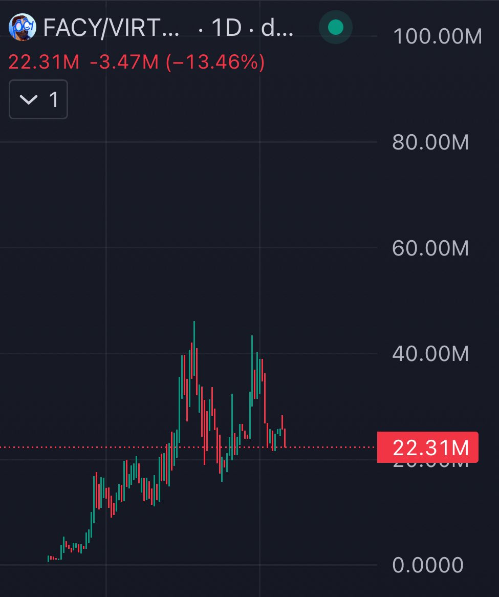 Cryptowinnie7's tweet photo. All indicators align.

 $FACY surpassing 100M isn’t a gamble, it’s the logical outcome of what’s already in motion https://t.co/NQQ1z6Z5x5