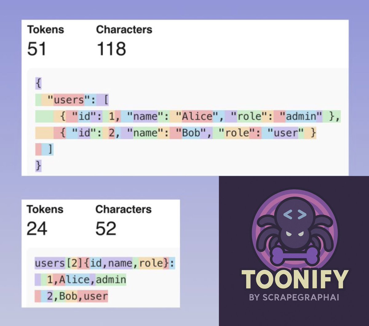 lurensssss's tweet image. Tired of burning 💰 on LLM tokens?

Meet Toonify — a new open-source Python project from @ScrapeGraphAI ⚙️

✅ 30–60% fewer tokens
✅ Removes redundant punctuation
✅ Keeps data human-readable
Save tokens &amp;amp; money
👉 github.com/ScrapeGraphAI/…

#LLM #Toonify #ScrapeGraphAI #OSS #AI