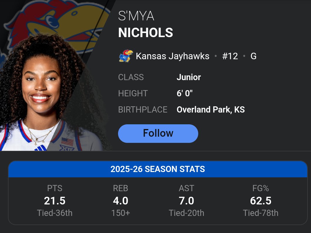 Kansas junior guard S'Mya Nichols is quietly having one of the best seasons in the nation.

S'Mya currently averages 21.5 PPG, 7 APG, 4 RPG, and is shooting 62.5% from the floor.