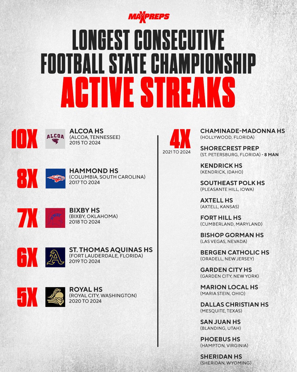 Alcoa (TN) could become just the third team to win 11 state titles in a row 👀🔥 <a href="/alcoafootball/">Alcoa Football</a> 

Full story ⬇️
maxpreps.com/news/WStjtUQO_…
