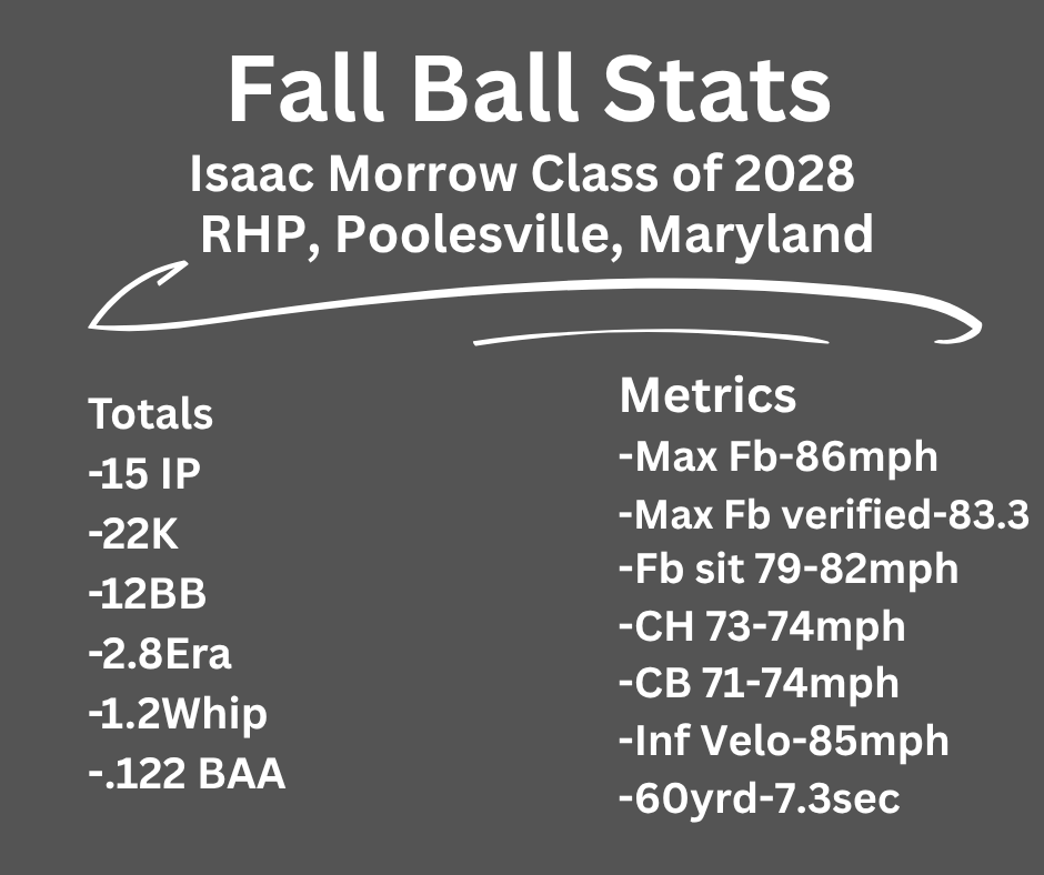 IsaacMorrow28's tweet photo. Just wrapped up a big fall full of growth, pitching for my travel ball team and highschool squad. Thank you for the coaches and schools who ran events and helped me this fall. @BPEAGLES @JJenkins_33 @GtownBaseball @umbcbaseball @TerpsBaseball @JNaill8 
Stats and highlights⬇️ https://t.co/kznCKVuQrt