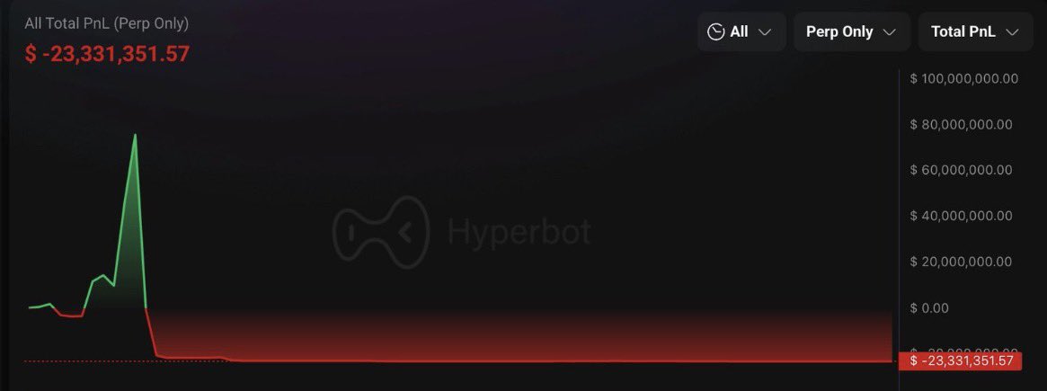 James Wynn is down $22M this month

I’m not even bothered abt how dogshit he is at trading, but who keeps funding his wallets??

This guy turned 9 figure to 4 figures in a month. Now he is down 8 figures this month. Who is supplying him all these money??