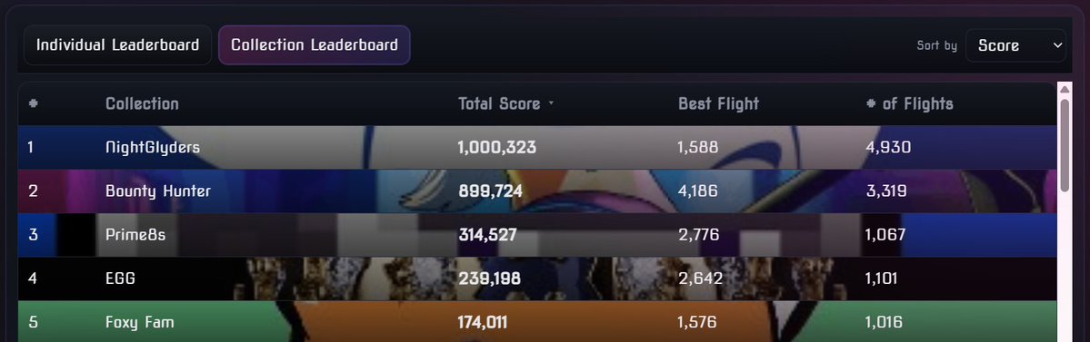 Congrats Glyders on hitting 1,000,000 points in the HellyHustle <a href="/apecoin/">ApeCoin</a> !

🏆 The Top 5 contributors will each receive 1 NightGlyders (worth 160 $APE) Daily.
👻 The #1 spot on the total leaderboard wins a Spooky Skeleton Glyder (worth 500+ $APE)!

Referring friends to play for