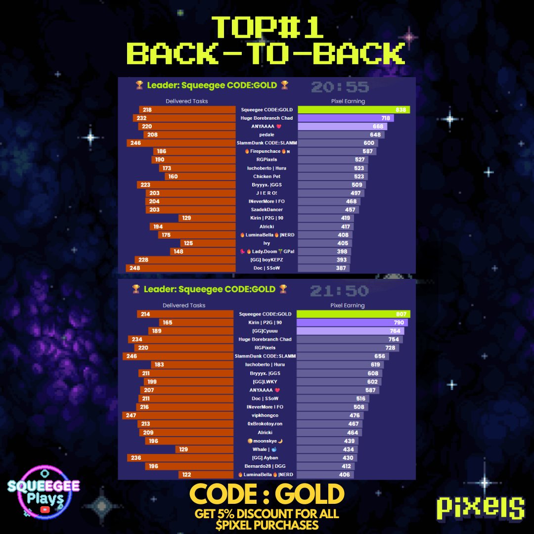 Chapter 3 Taskboard is doing good so far.. 🏆🏆
Now time to participate in Bounty Fall's New Season
I think I gathered enough Yield Stones🌿

Should I stay in Wildgroves or time to switch?

Don't Forget To Use CODE: GOLD for 5% Discount on all $PIXEL Purchases.

#PixelsCreator