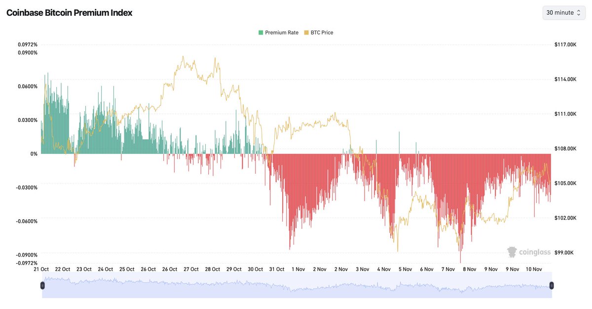 Bu grafik de demin paylastigimin aksine bir sinyal veriyor. 
ABD’li yatırımcılar hâlâ Bitcoin üzerinde büyük satış baskısı oluşturuyor.

Bu durum sona erdiğinde, kısa süre sonra güçlü bir tersine dönüş (yükseliş) görmemiz muhtemel #btc #bitcoin #altcoin #ALTSEASON
