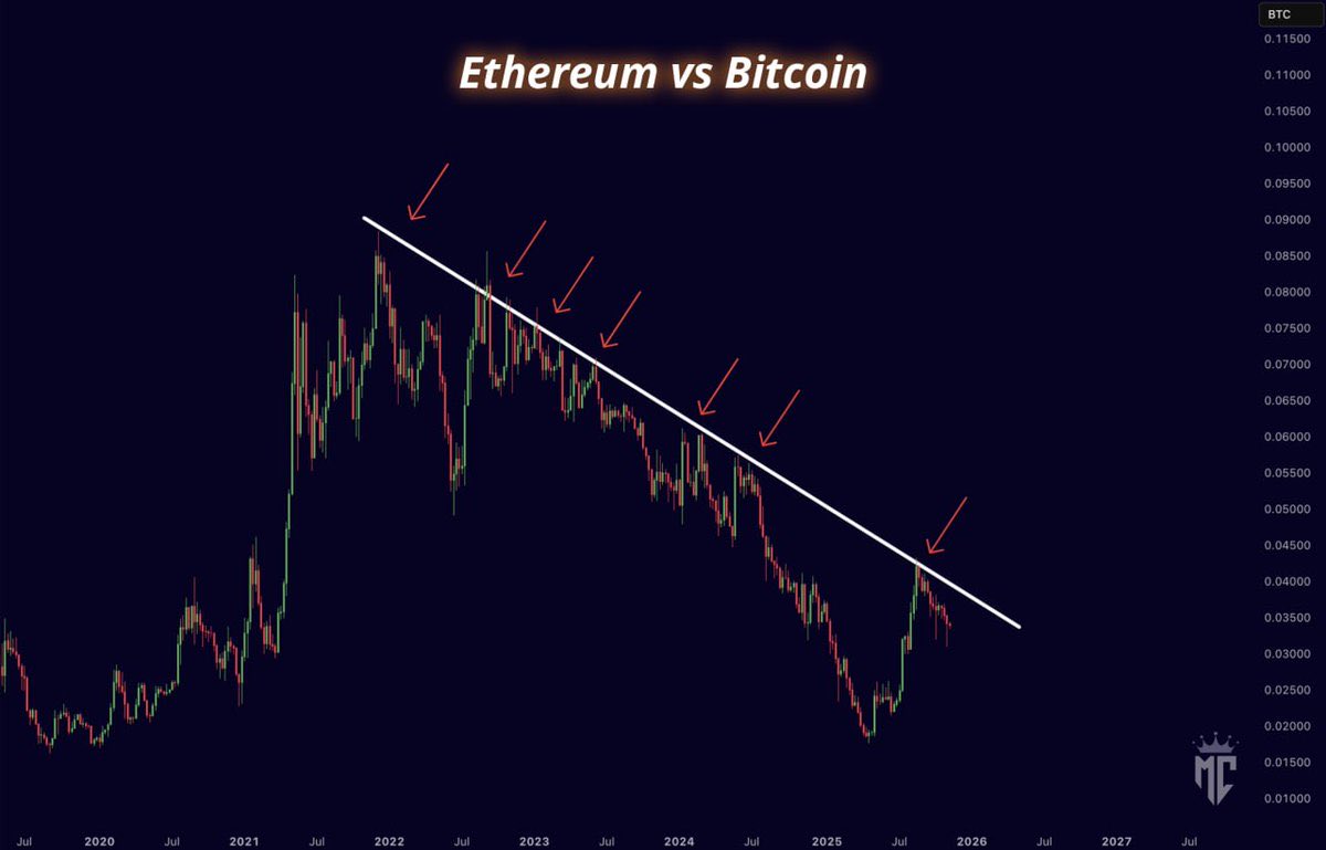 ETH/BTC bir kez daha dirence takıldı. 

#btc #eth #bitcoin #altcoin #altseason