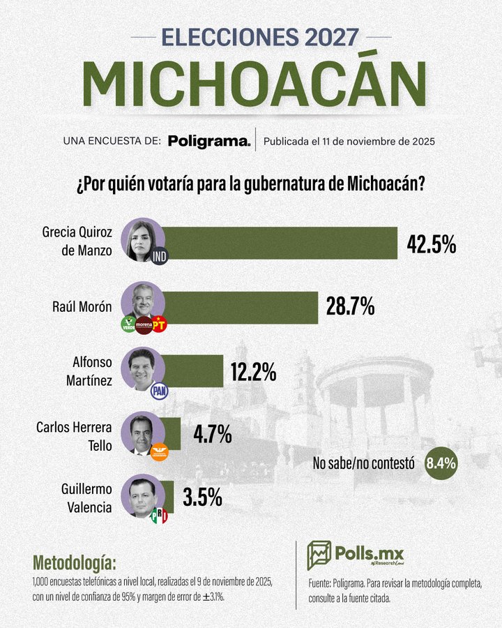 moviendoideas's tweet photo. #TiempoDe ENCUESTAS 📊 De acuerdo con @poligrama_mx, Grecia Quiroz, viuda de Carlos Manzo, lidera las encuestas con 42.5% de apoyo para la gubernatura de #Michoacán en 2027. Supera por más de 13 puntos al aspirante de Morena. El Movimiento del Sombrero trasciende el luto. https://t.co/djBWkd0yEg