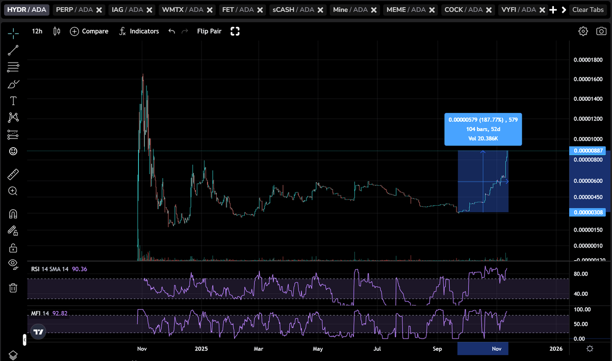 NOW JUST 80 LEFT! You now cant buy the top spot if you weren't already here! 

NOW $HYDR is coming for the MOON!