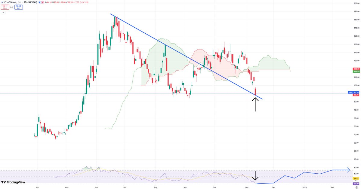 Let's just say my $CRWV position is very underwater, but we are officially now at a do or die level.

I topped off my position with my last DCA bid I'm willing to add to this name.

Now, I pray.

Phenomenal ER despite the somewhat poor guidance, this is so overdone in my opinion.