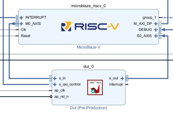 The AMD MicroBlaze V (RISC-V) can handle AXI-Stream packets with dedicated instructions.  The soft processor can do register direct to an FPGA accelerator.  Gonna try a few simple HLS accelerators and see how well it works.