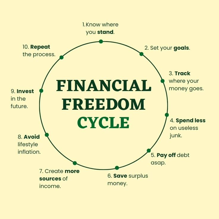 TheDealTrader_'s tweet image. Financial freedom cycle for beginners