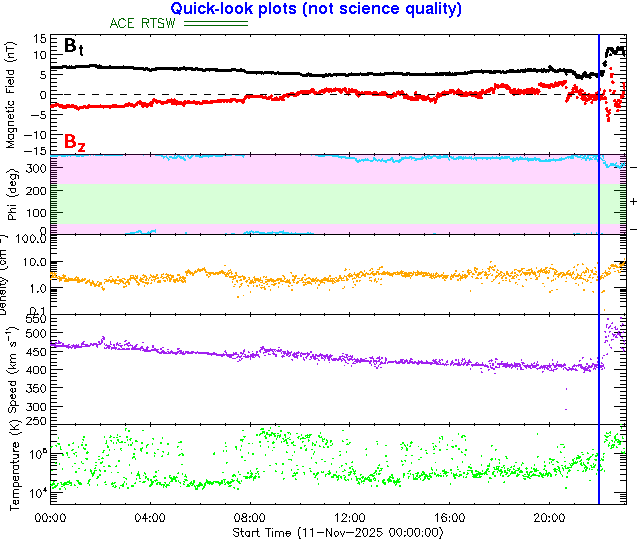 Update: A shock wave arrived around 22 UT on November 11, 2025.  This is probably the CME that left the Sun on November 9.  We are still waiting two more to come. Stay tuned.
