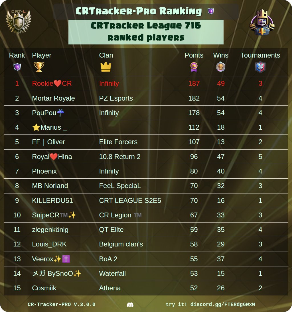 CR_Tracker_Pro's tweet image. Congratulations @KILLERDU511 for your TOP #1 in the 5th tournaments of the CRTracker League !!! @RookieCRyay still dominate the league :) CU in 2 weeks @ClashRoyale #eSports