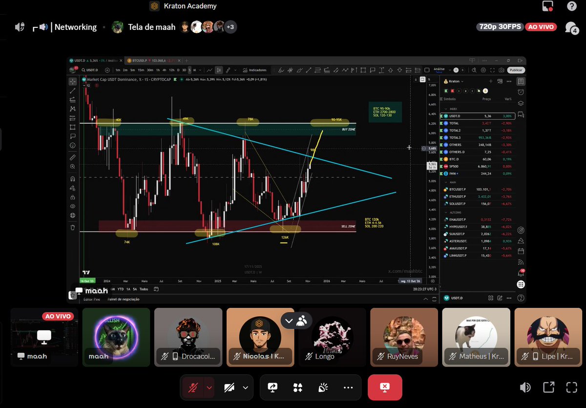 Mais uma aula insana no bootcamp da Kraton hoje! 🔥

Dessa vez, o tema foi trade: prática, estratégia e leitura de mercado.

By <a href="/maahbtc/">Todo dia uma frase do Augusto até a alta infinita</a> <a href="/KratonAcademy/">Kraton Academy</a> 🚀