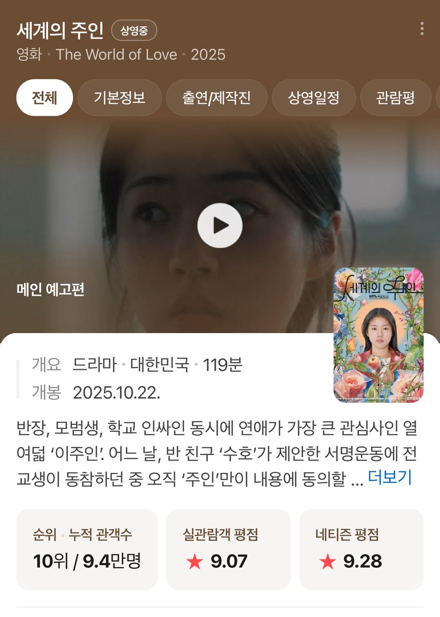 myaldo's tweet image. 영화 &amp;lt;세계의 주인&amp;gt; ㅡ 11월 11일까지 약 9만 4천 명이 극장을 다녀가셨어요. 한 시간이라도 빨리 10만 넘기고 싶다는 마음이 드신다면 RT나 좋아요 부탁드려요. 🙏 10만 넘으면 빵빠레 울리겠습니다. 

수능 보는 분들, 행운 속에 잘 마치시길 응원해요. &amp;lt;세계의 주인&amp;gt; 학생 시사회 소식도 전합니다.