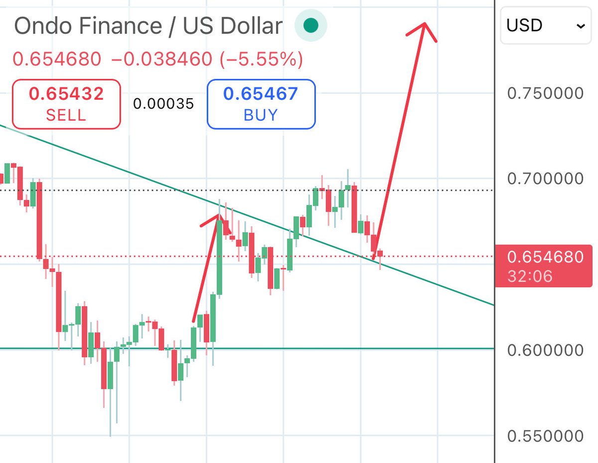 🚨 PRICE ALERT: $ONDO SUCCESSFULLY DEFENDS ITS TREND LINE BREAKOUT 🚀