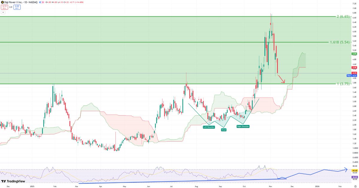 Got a lot of hate for selling my $DGXX bag last week, but I'm used to that at this point from all the insufferable trolls on this platform.

Now, I'm starting to get interested in re-buying, maybe back at the Fibonacci 1.0 breakout level around $3.75 which would be a S/R flip.