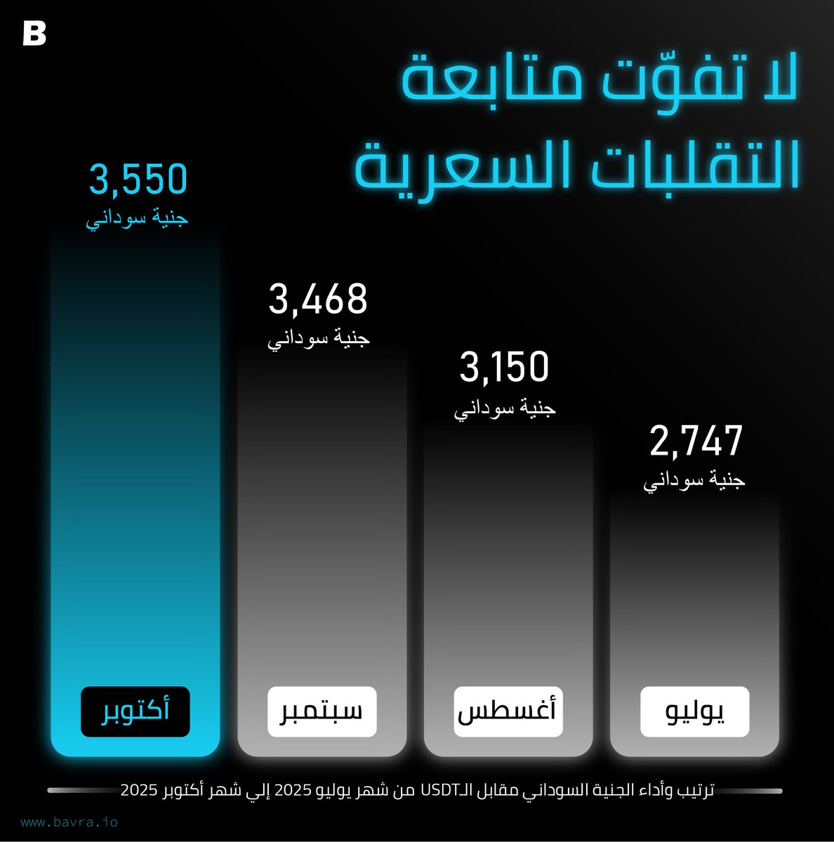 bavra_official's tweet image. 💰 بتسأل عن سعر الصرف … الليلة عامل كم ؟ 💳
📉أسعار الصرف في بافرا بين إيديك!📈
 متابعتك لصفحتنا بتخليك دائمًا في الصورة مع أحدث أسعار للصرف في بافرا، على مدار 24 ساعة. سجل الآن bavra.io