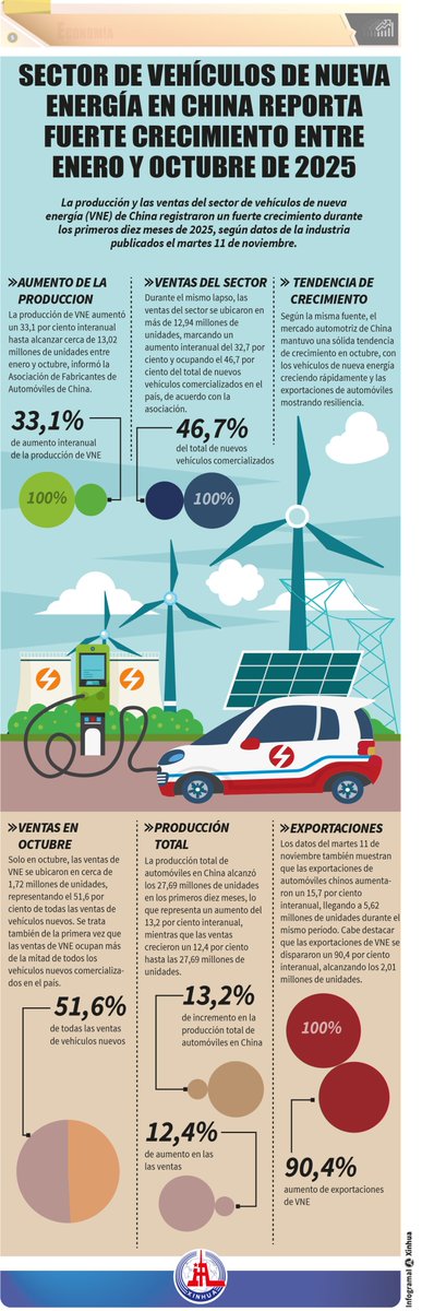 XHespanol's tweet photo. La producción y las #ventas del sector de #vehículos de nueva energía (#VNE) de #China registraron un fuerte crecimiento durante los primeros diez meses de 2025.
#SobreChina 🇨🇳 #XinhuaNoticias
Visita nuestra #infografía para conocer a detalle los datos oficiales 👇 https://t.co/b0vhTqyRi9