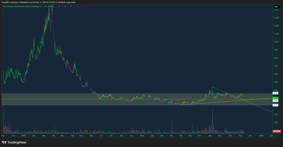 MustafaYATAR2's tweet photo. #bist100 #VRGYO  #Bitcoin #ALTIN  
 2,90 lardan tepki vermesini bekliyorum. 
 YTD. Bilgi amaçlı çalışmadır. https://t.co/tr16sJiMcM