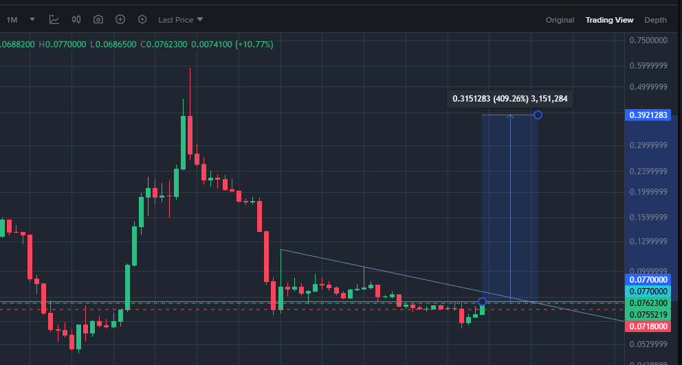 quant_professor's tweet image. Look at $JELLYJELLY now. Price is 0.0761
Good risk reward ratio.
This is 4 hour chart, Check weekly chart also.