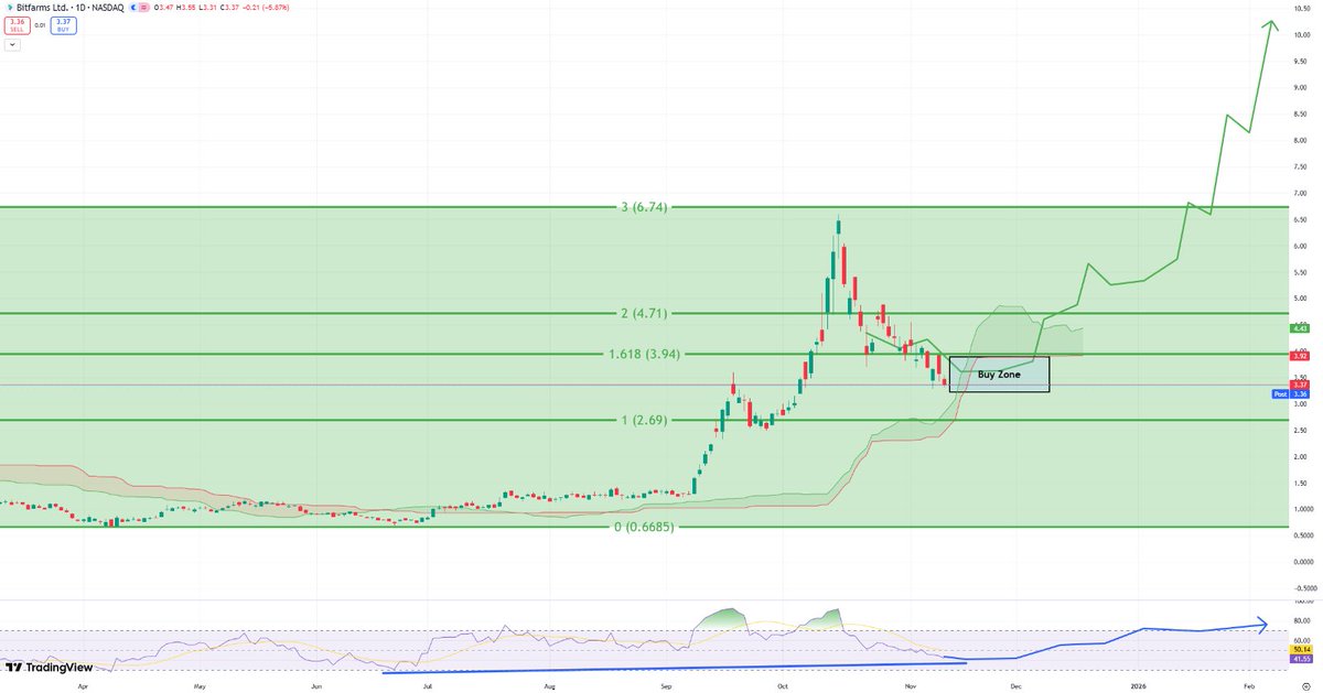 Here is what I had mapped out for X Premium &amp; Substack subscribers weeks ago for a "buy zone" on $BITF.

We are now in the buy zone, albeit this does have room back to the 1.0 Fib level around $2.69.

When you have weekly RSIs as overheated as they were a month ago, you trim.