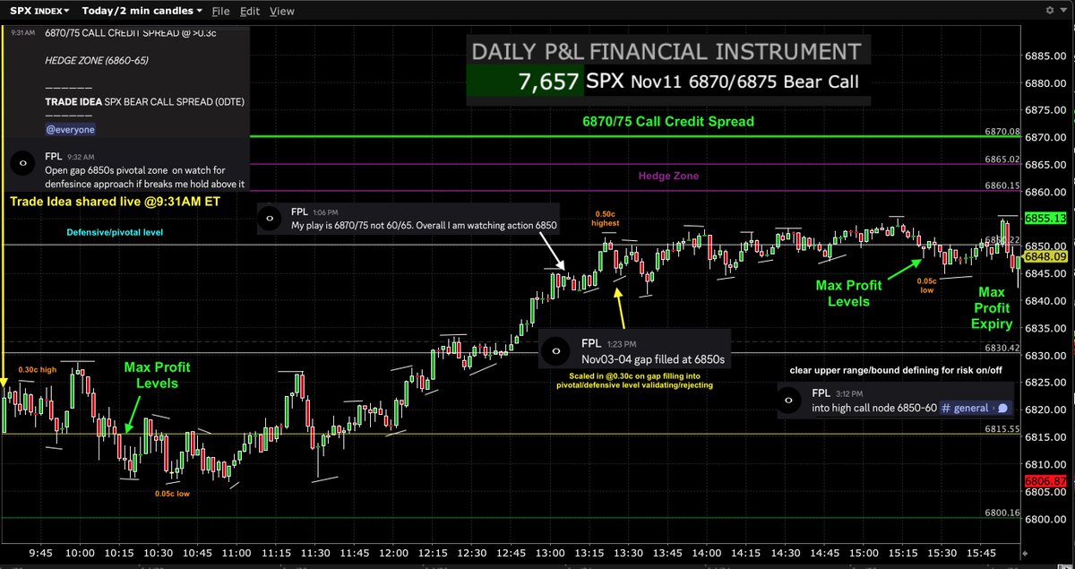 FPL_Trading's tweet image. $SPX $SPY $ES_F #options #trading #GEX 

Nov11 Trade Idea (shared at 9:31AM ET) via:

SPX 6870/75 Call Credit Spread (0DTE) - Successful🟢 

Reached Max Profit levels twice first by 10:15AM ET and then by 3:20PM ET from 0.30c and 0.50c highest. Comfortably Expiring at Max Profit…