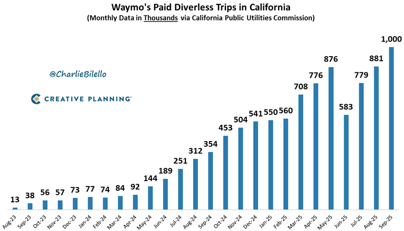 charliebilello's tweet photo. Self-driving taxi company Waymo is now doing 1 million rides per month in California, a 3x increase over the past year and 26x increase over the past two years.

https://t.co/l5IYmkf6Ih https://t.co/FMCAl1dRcT
