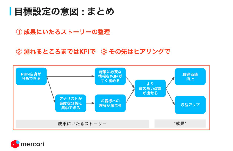 メルカリが公開している「チームの目標管理」が有益。

チームマネジメントをしている人はもちろん、企画・リーダー職でも「目標管理の手法（OKRなど）」「『なぜその目標なのか』の言語化」「チームの目線を合わせるアプローチ」が学べる

こちら👉 
speakerdeck.com/hiza/analytics…