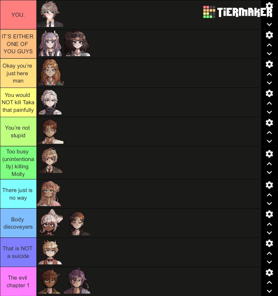 mollyyuzuki's tweet image. #drantech2 

Ribbon made a tier list on who Ribbon thinks is most likely to be Taka’s killer
