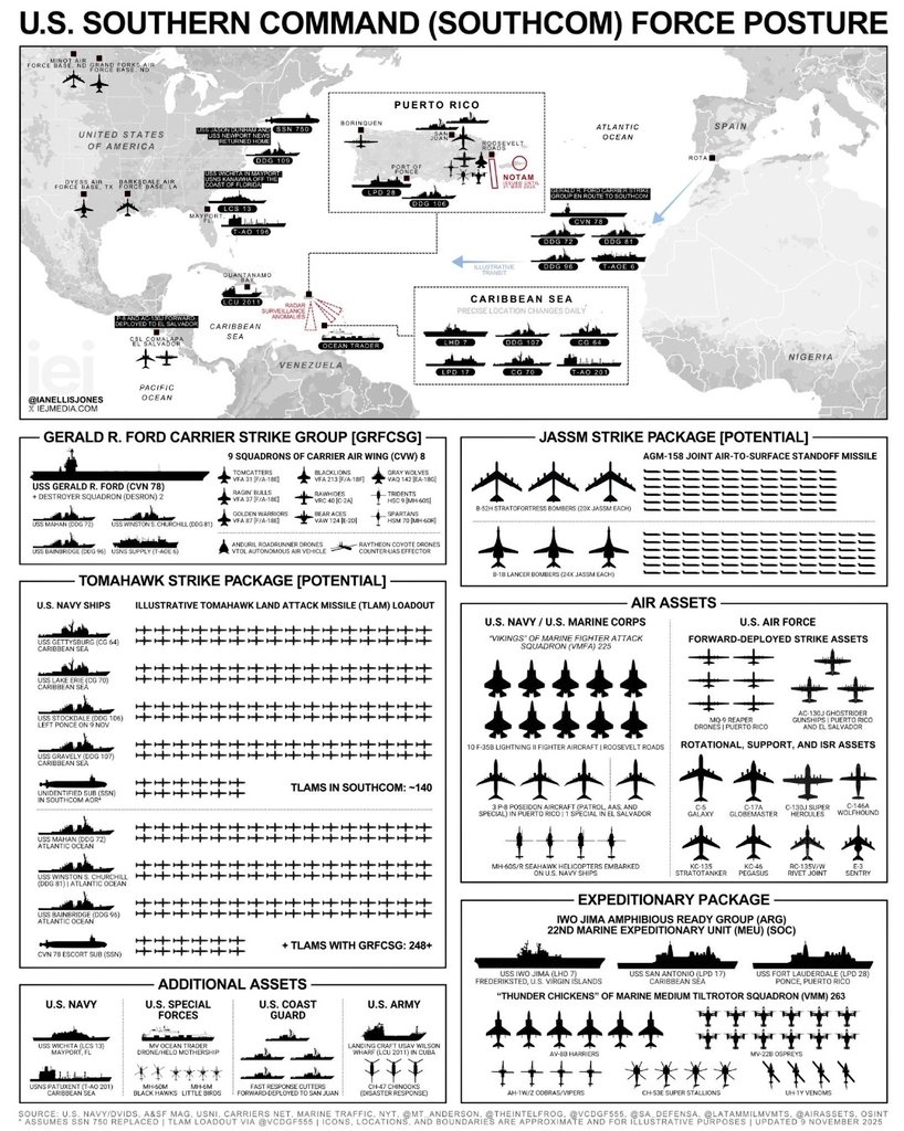 Carlosfdezroca's tweet image. #SOUTHCOM completó su despliegue en el Caribe: el portaaviones Gerald R. Ford con 9 escuadrones, escoltado por buques con más de 248 misiles Tomahawk, bombarderos B-1B con misiles JASSM y el grupo anfibio Iwo Jima con la 22nd MEU, F-35B y Osprey. EE. UU. exhibe poder aéreo,…