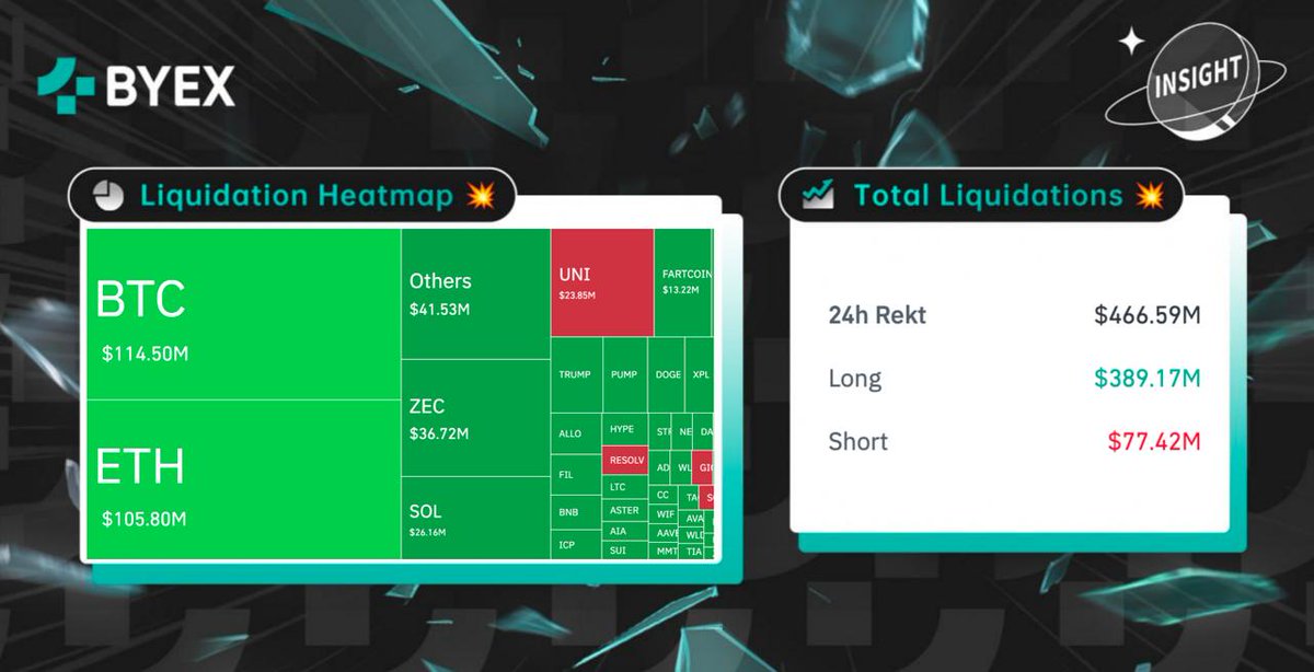 #佰易 洞察👀：

過去 24 小時全網 #爆倉 数据分布🔴

即刻交易合約 🔫

#加密新聞 #加密市場 #比特幣 🌎