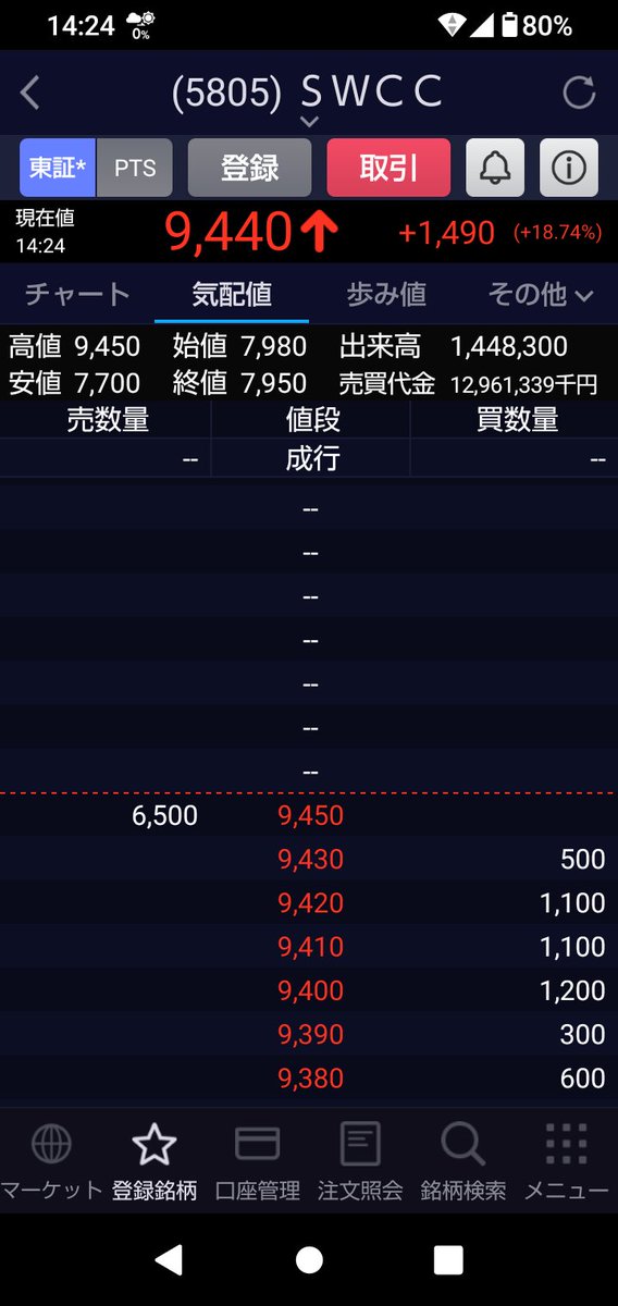SWCC
14時半の決算の準備してたら14時発表でS高してた🤩
でも時間変えるのやめてほしい〜😊