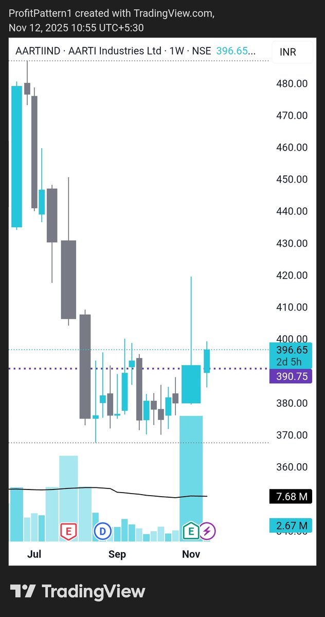 ProfitPattern1's tweet image. #AartiInd
